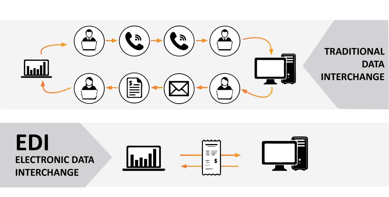 Guide to Electronic Data Interchange (EDI): 2021 | Flowspace