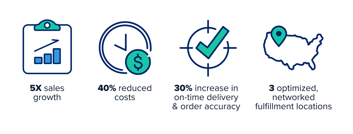 Emma mattress's outcomes from working with flowspace
