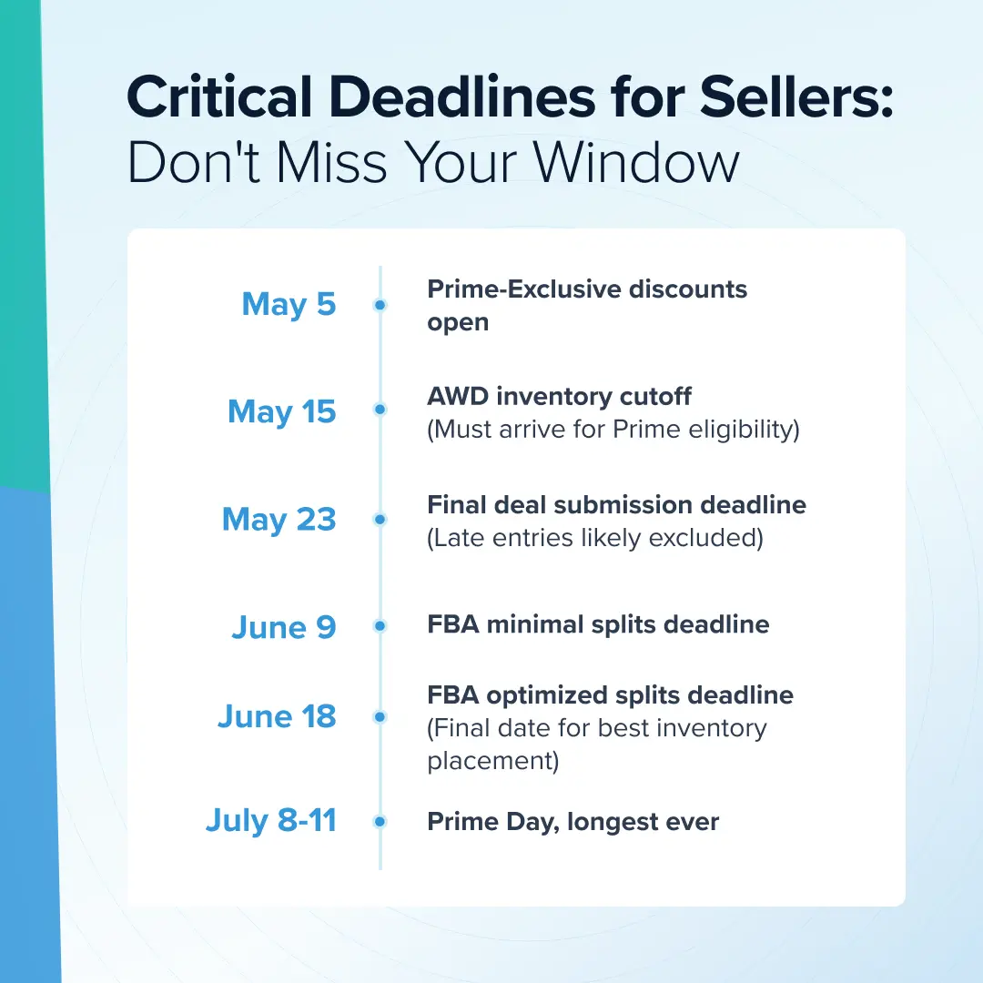 An overview of major dates for prime day fulfillment.