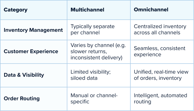 A table comparing omnichannel versus multichannel fulfillment